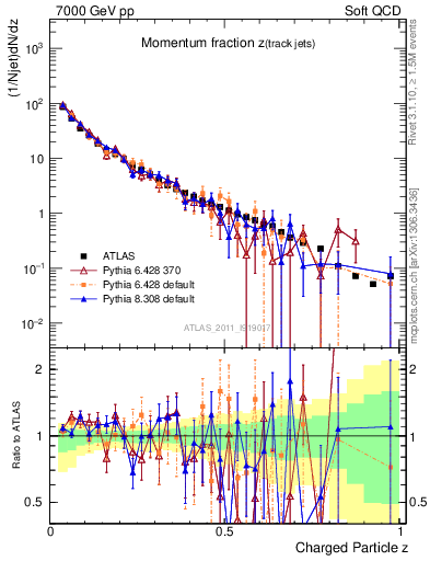Plot of j.zeta in 7000 GeV pp collisions