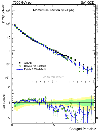 Plot of j.zeta in 7000 GeV pp collisions