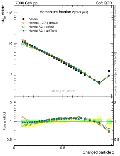 Plot of j.zeta in 7000 GeV pp collisions