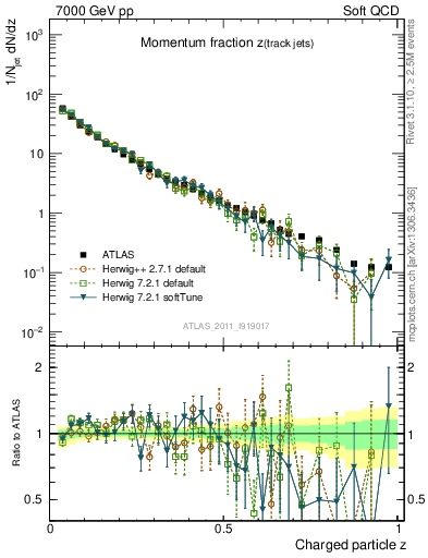 Plot of j.zeta in 7000 GeV pp collisions
