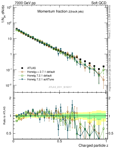 Plot of j.zeta in 7000 GeV pp collisions