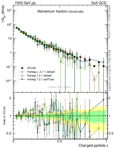 Plot of j.zeta in 7000 GeV pp collisions