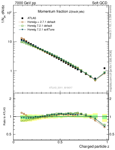 Plot of j.zeta in 7000 GeV pp collisions