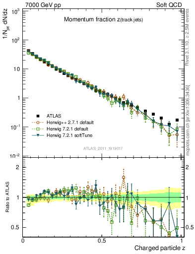 Plot of j.zeta in 7000 GeV pp collisions