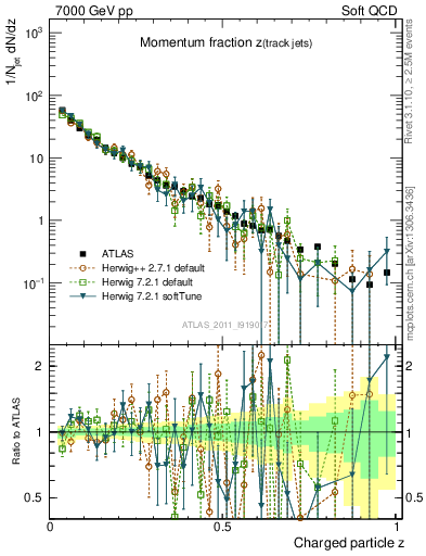 Plot of j.zeta in 7000 GeV pp collisions