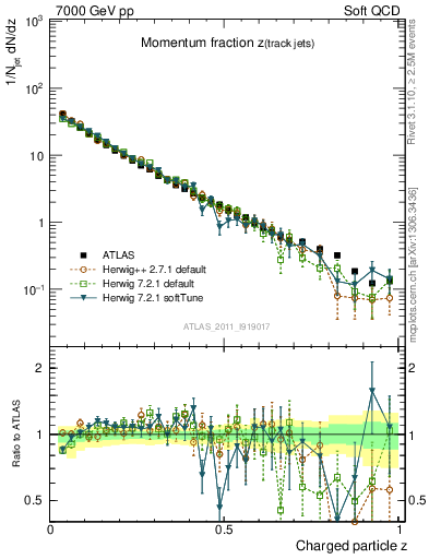 Plot of j.zeta in 7000 GeV pp collisions