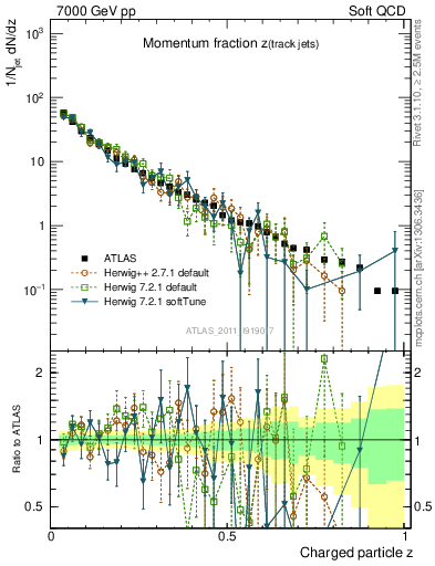 Plot of j.zeta in 7000 GeV pp collisions