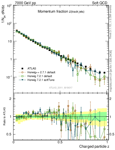Plot of j.zeta in 7000 GeV pp collisions