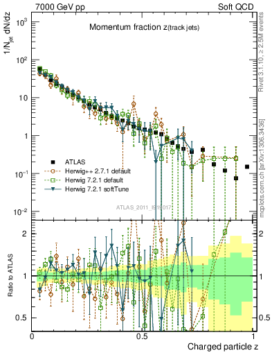 Plot of j.zeta in 7000 GeV pp collisions
