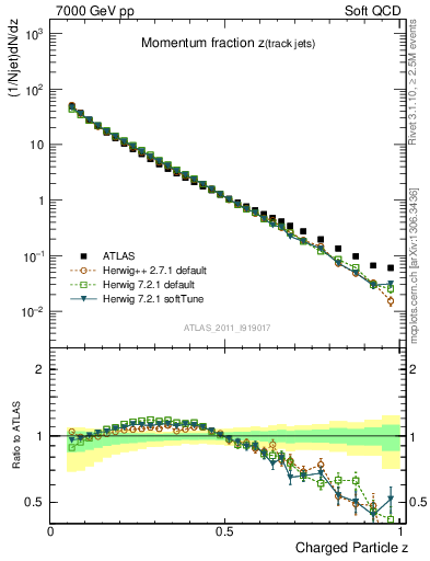 Plot of j.zeta in 7000 GeV pp collisions