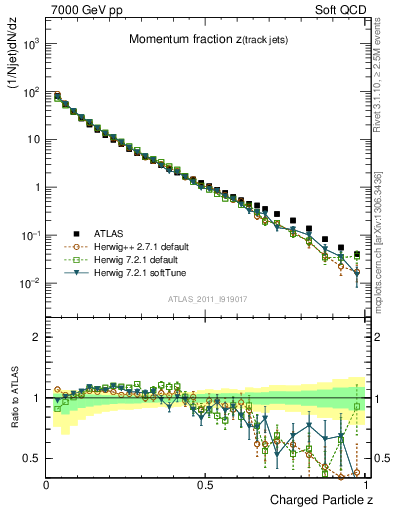 Plot of j.zeta in 7000 GeV pp collisions