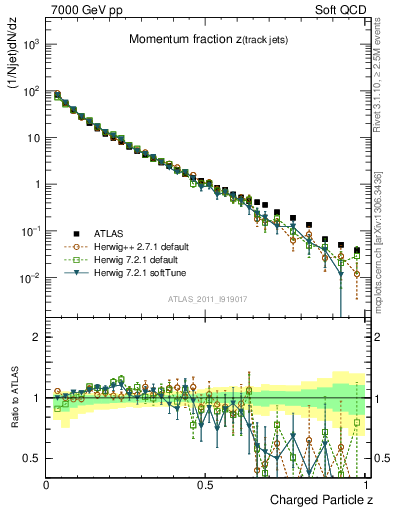 Plot of j.zeta in 7000 GeV pp collisions