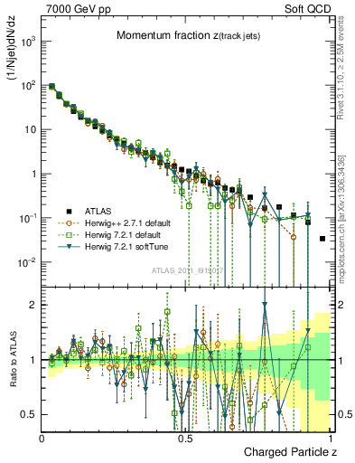 Plot of j.zeta in 7000 GeV pp collisions