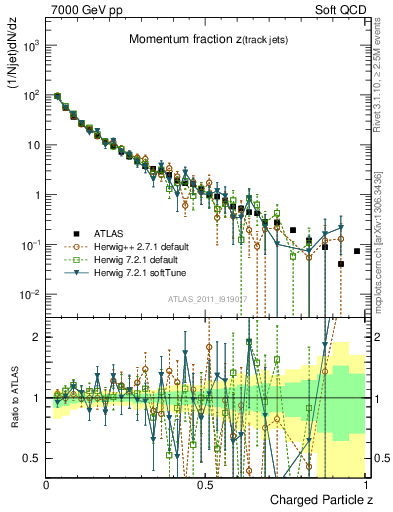 Plot of j.zeta in 7000 GeV pp collisions
