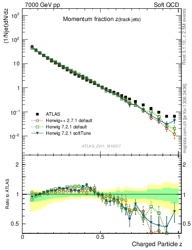 Plot of j.zeta in 7000 GeV pp collisions