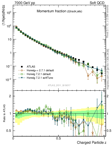 Plot of j.zeta in 7000 GeV pp collisions