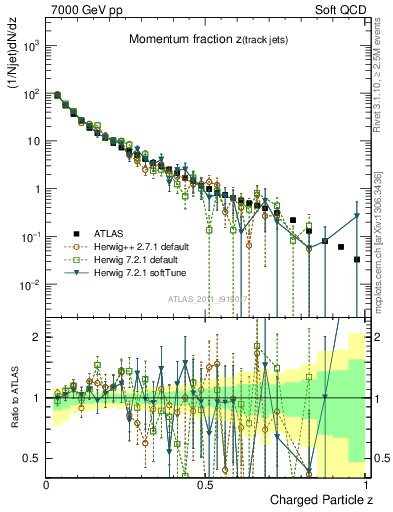 Plot of j.zeta in 7000 GeV pp collisions