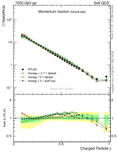 Plot of j.zeta in 7000 GeV pp collisions