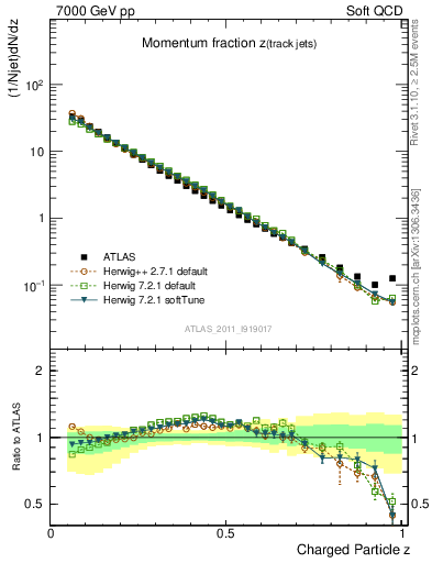 Plot of j.zeta in 7000 GeV pp collisions