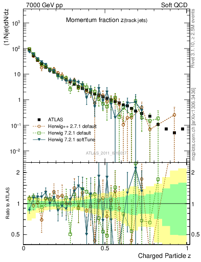 Plot of j.zeta in 7000 GeV pp collisions