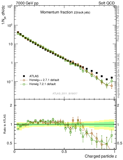 Plot of j.zeta in 7000 GeV pp collisions