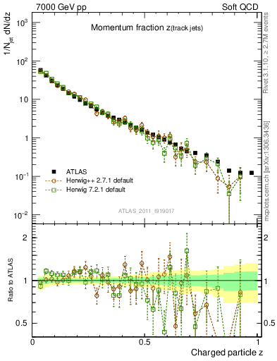Plot of j.zeta in 7000 GeV pp collisions