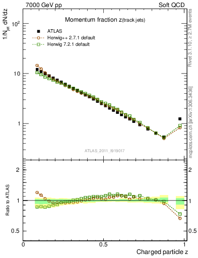 Plot of j.zeta in 7000 GeV pp collisions