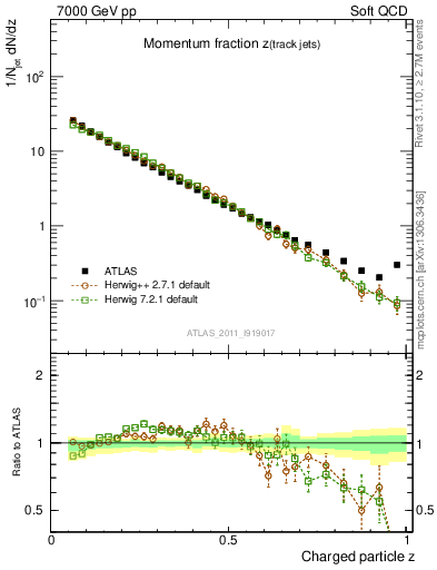 Plot of j.zeta in 7000 GeV pp collisions