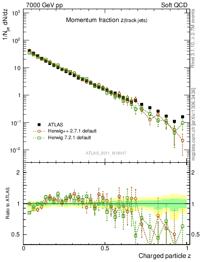 Plot of j.zeta in 7000 GeV pp collisions