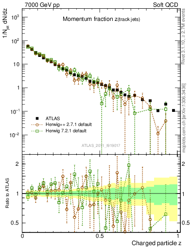 Plot of j.zeta in 7000 GeV pp collisions