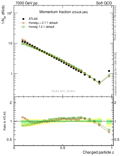 Plot of j.zeta in 7000 GeV pp collisions