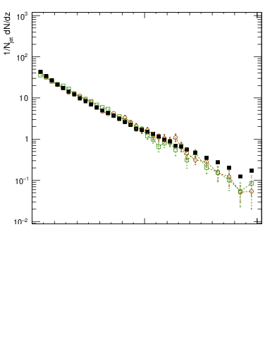 Plot of j.zeta in 7000 GeV pp collisions