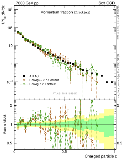 Plot of j.zeta in 7000 GeV pp collisions