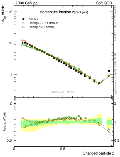 Plot of j.zeta in 7000 GeV pp collisions