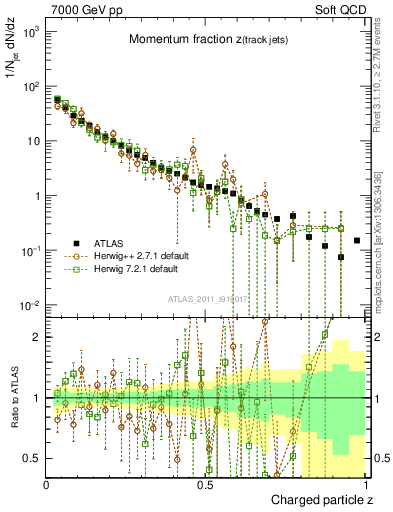 Plot of j.zeta in 7000 GeV pp collisions