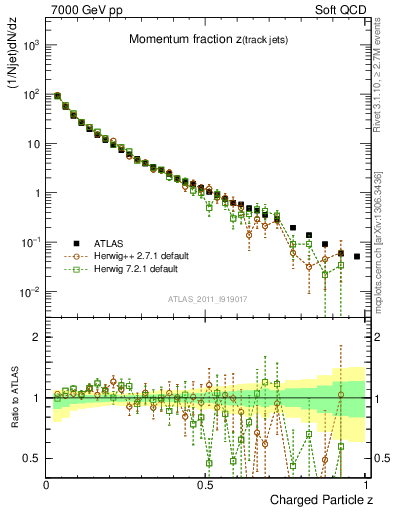 Plot of j.zeta in 7000 GeV pp collisions