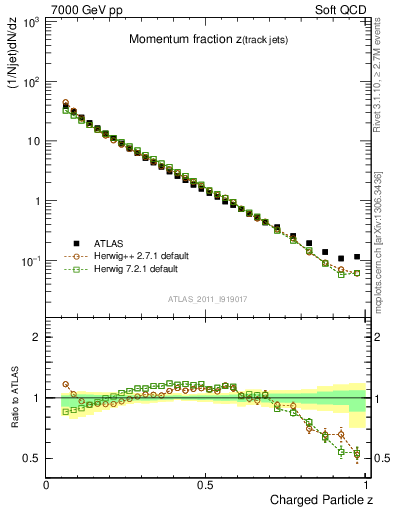 Plot of j.zeta in 7000 GeV pp collisions