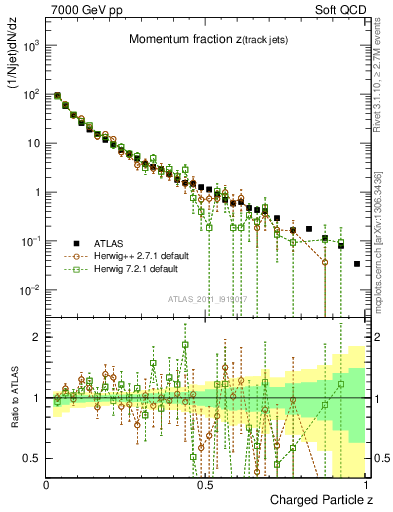 Plot of j.zeta in 7000 GeV pp collisions