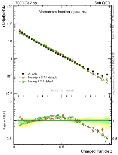 Plot of j.zeta in 7000 GeV pp collisions