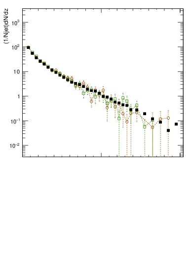 Plot of j.zeta in 7000 GeV pp collisions