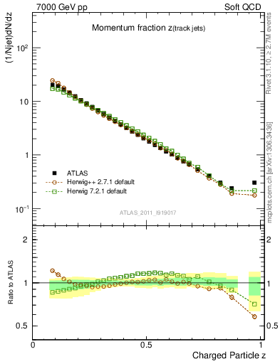 Plot of j.zeta in 7000 GeV pp collisions