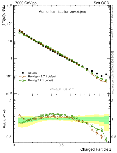 Plot of j.zeta in 7000 GeV pp collisions