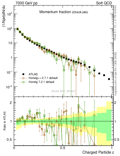 Plot of j.zeta in 7000 GeV pp collisions
