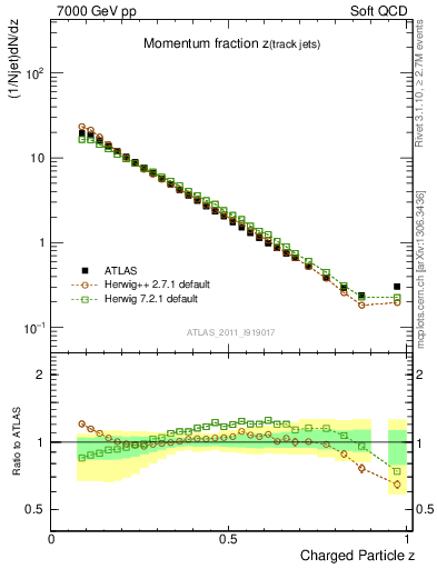 Plot of j.zeta in 7000 GeV pp collisions