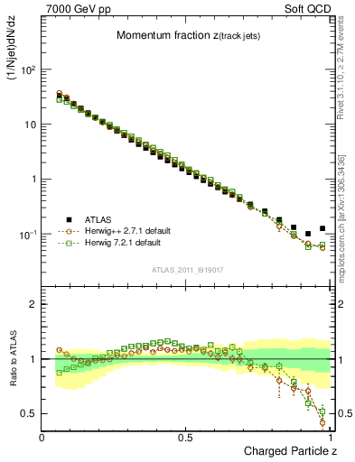 Plot of j.zeta in 7000 GeV pp collisions