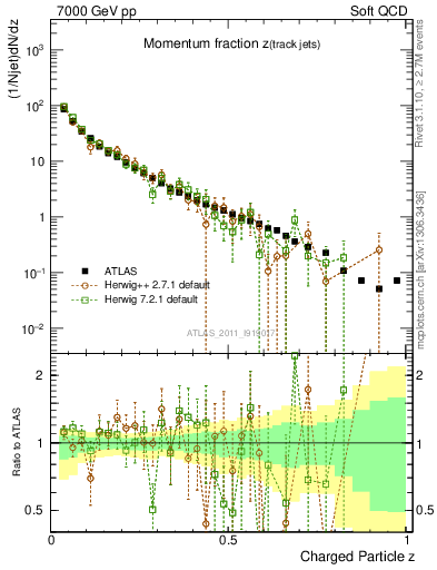 Plot of j.zeta in 7000 GeV pp collisions