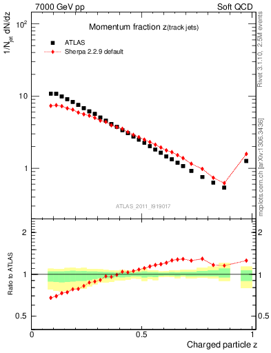 Plot of j.zeta in 7000 GeV pp collisions