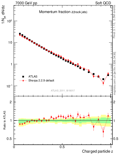Plot of j.zeta in 7000 GeV pp collisions