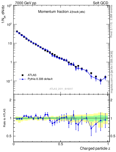 Plot of j.zeta in 7000 GeV pp collisions