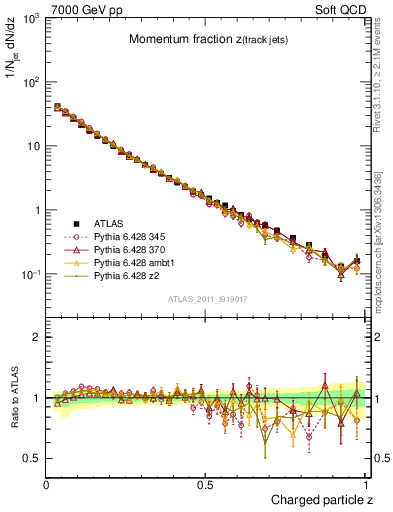 Plot of j.zeta in 7000 GeV pp collisions